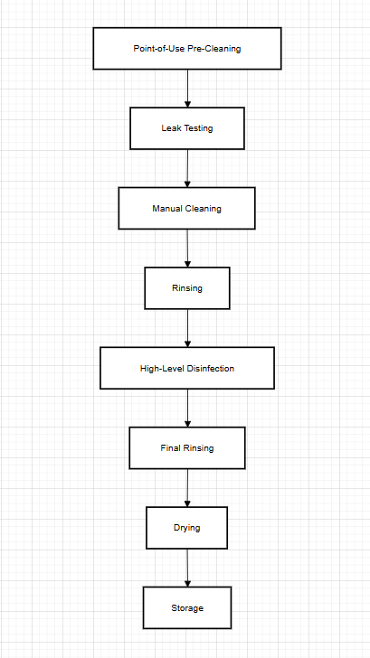 Flowchart of Effective Scope Maintenance Flowchart of Effective Scope Maintenance
